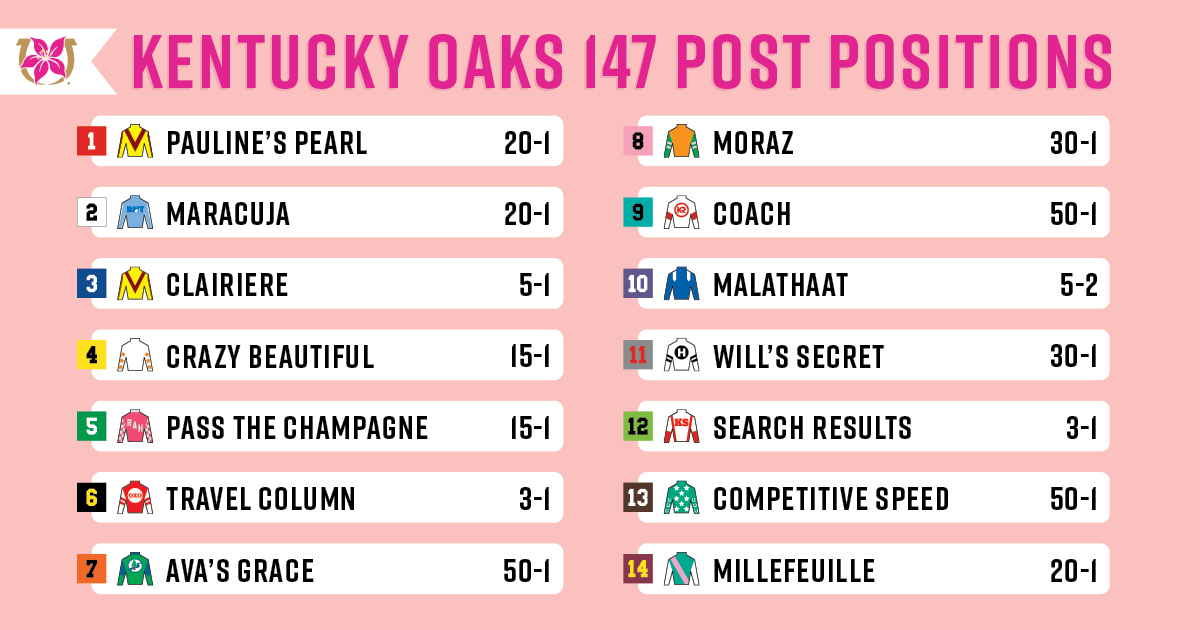 Kentucky Oaks 147 Post Positions